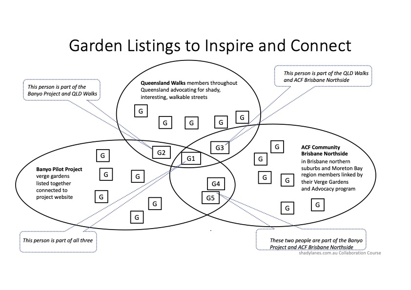 Venn Diagram of the interconnecting groups and their member garden listings